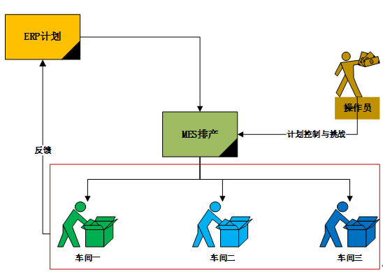 淺談一下MES系統(tǒng)排程與目視化